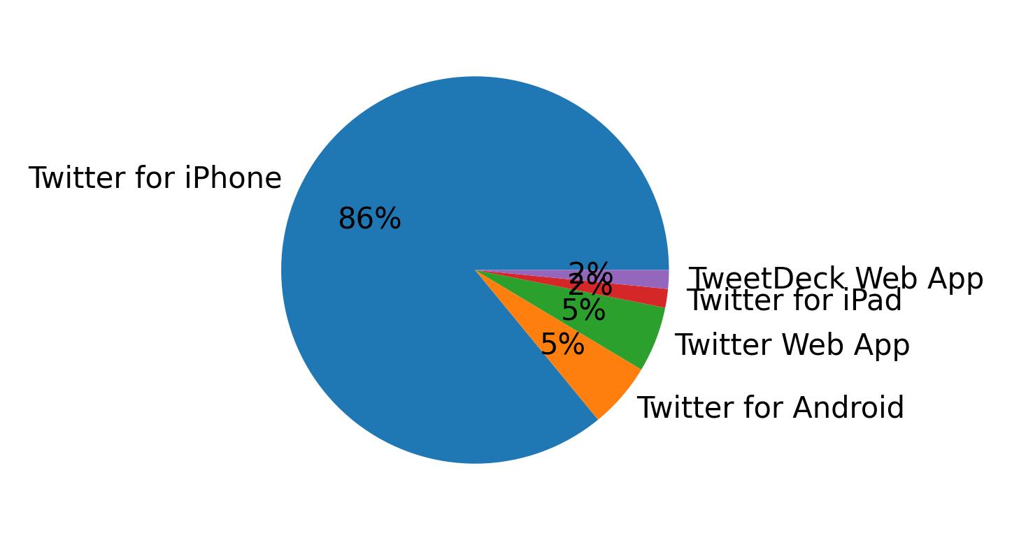Dispositivos utilizados para tweetar