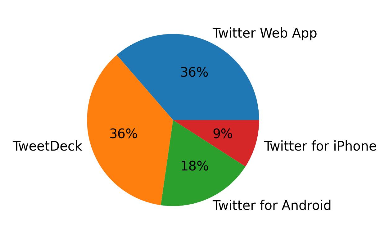 Devices used to tweet