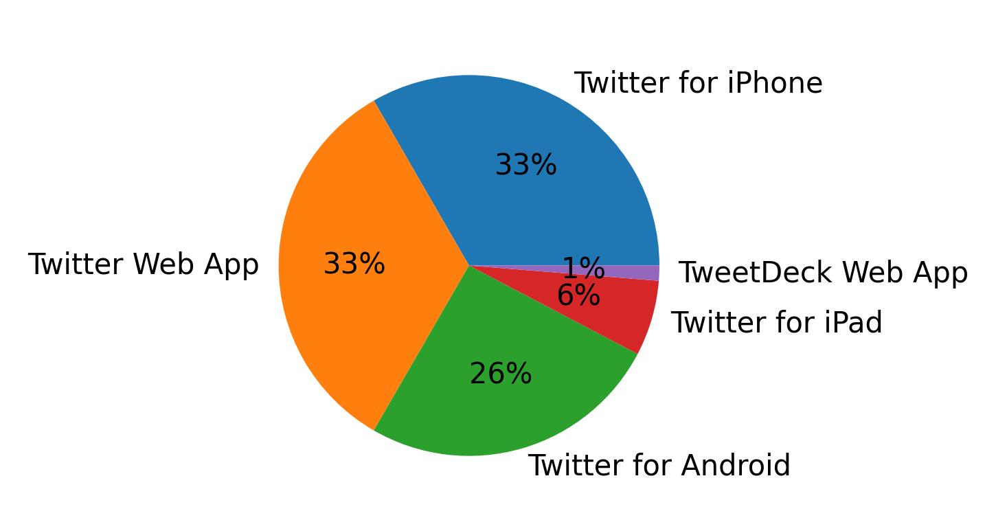 Tweet icin kullanilan cihazlar