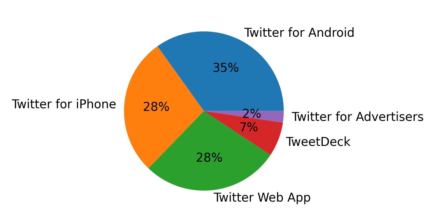 Dispositivos utilizados para tweetar