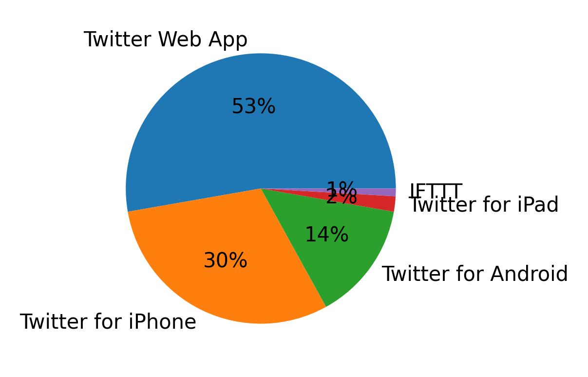 Devices used to tweet