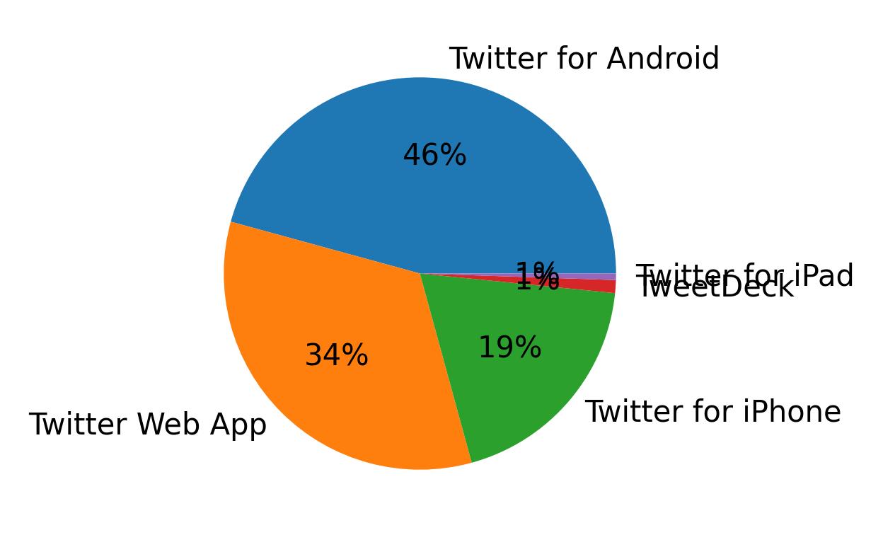 Devices used to tweet
