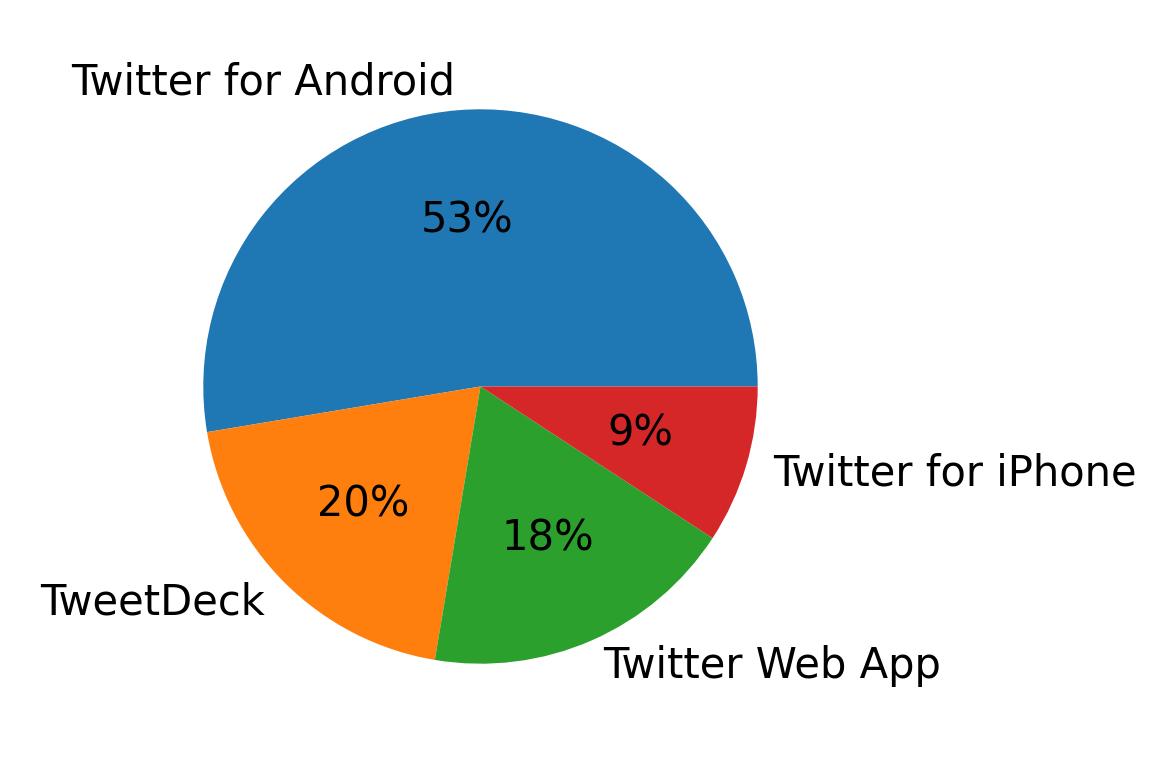 Dispositivos utilizados para tweetar