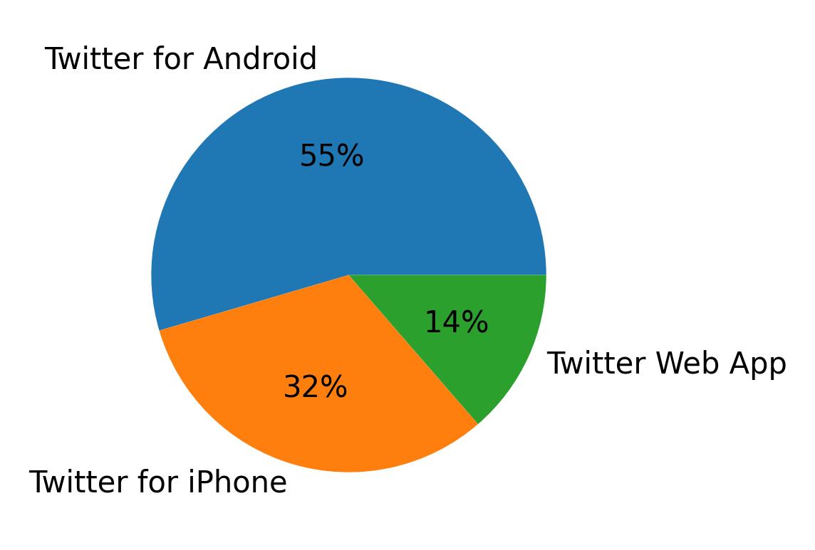 Dispositivos utilizados para tweetar