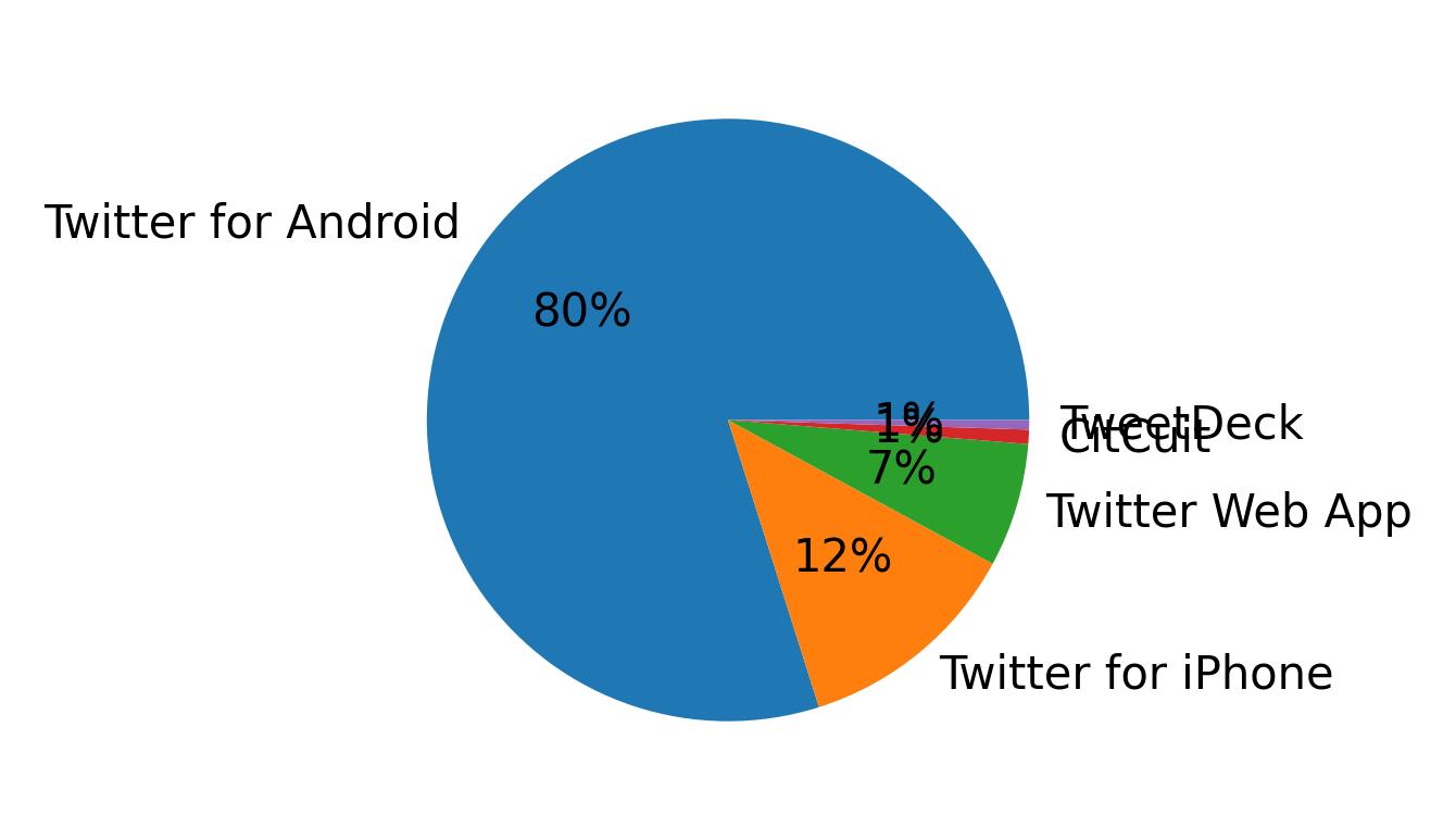 Verwendete Geräte zum Tweeten