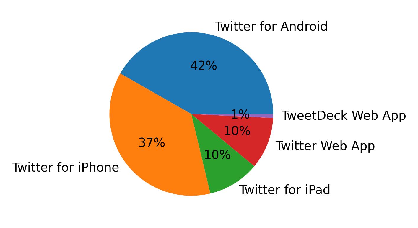 Dispositivos utilizados para tweetar