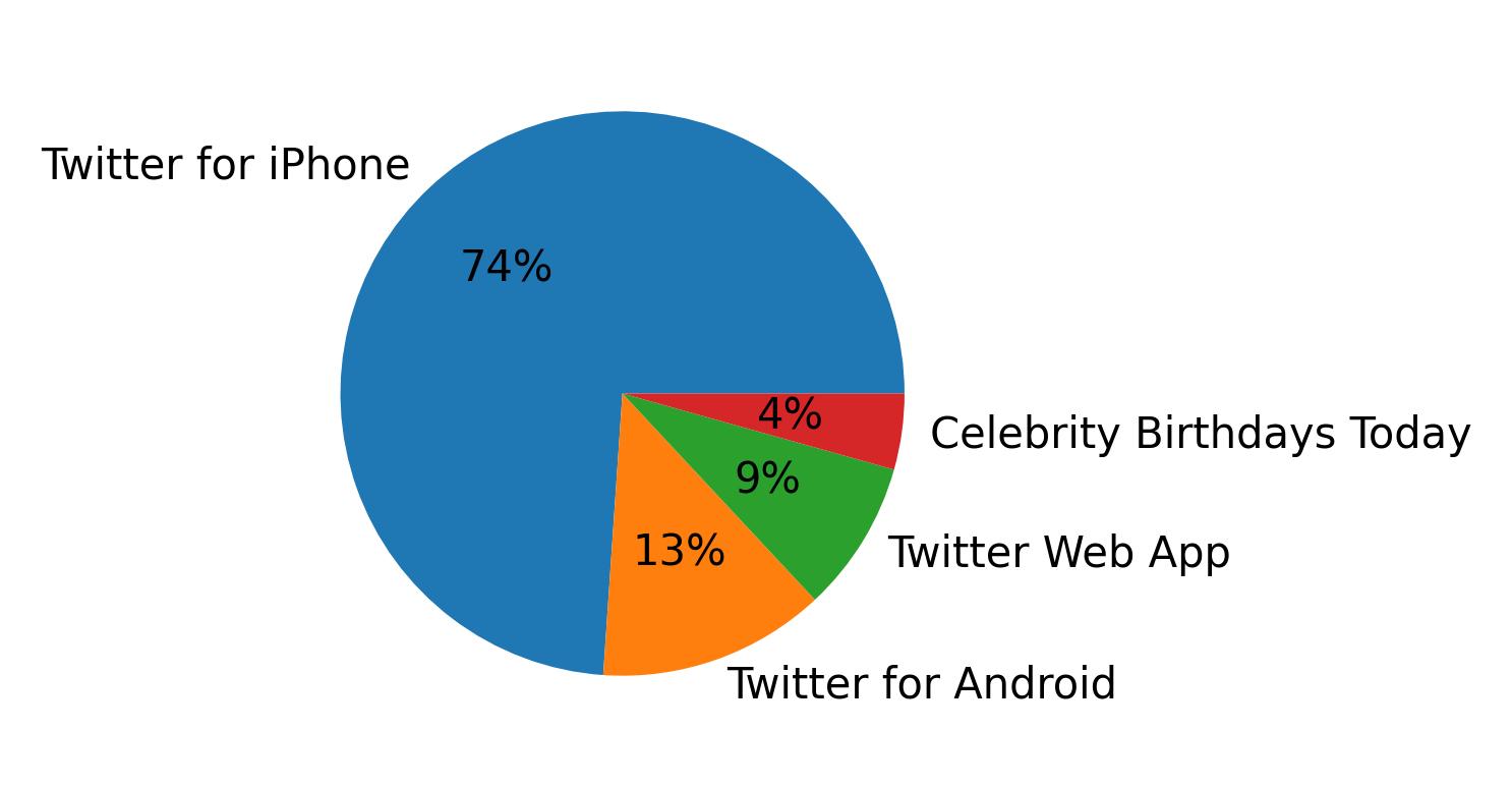 Dispositivos utilizados para tweetar