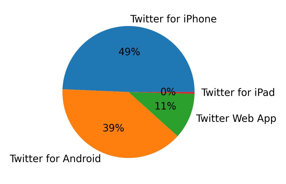 Dispositivos utilizados para tweetar