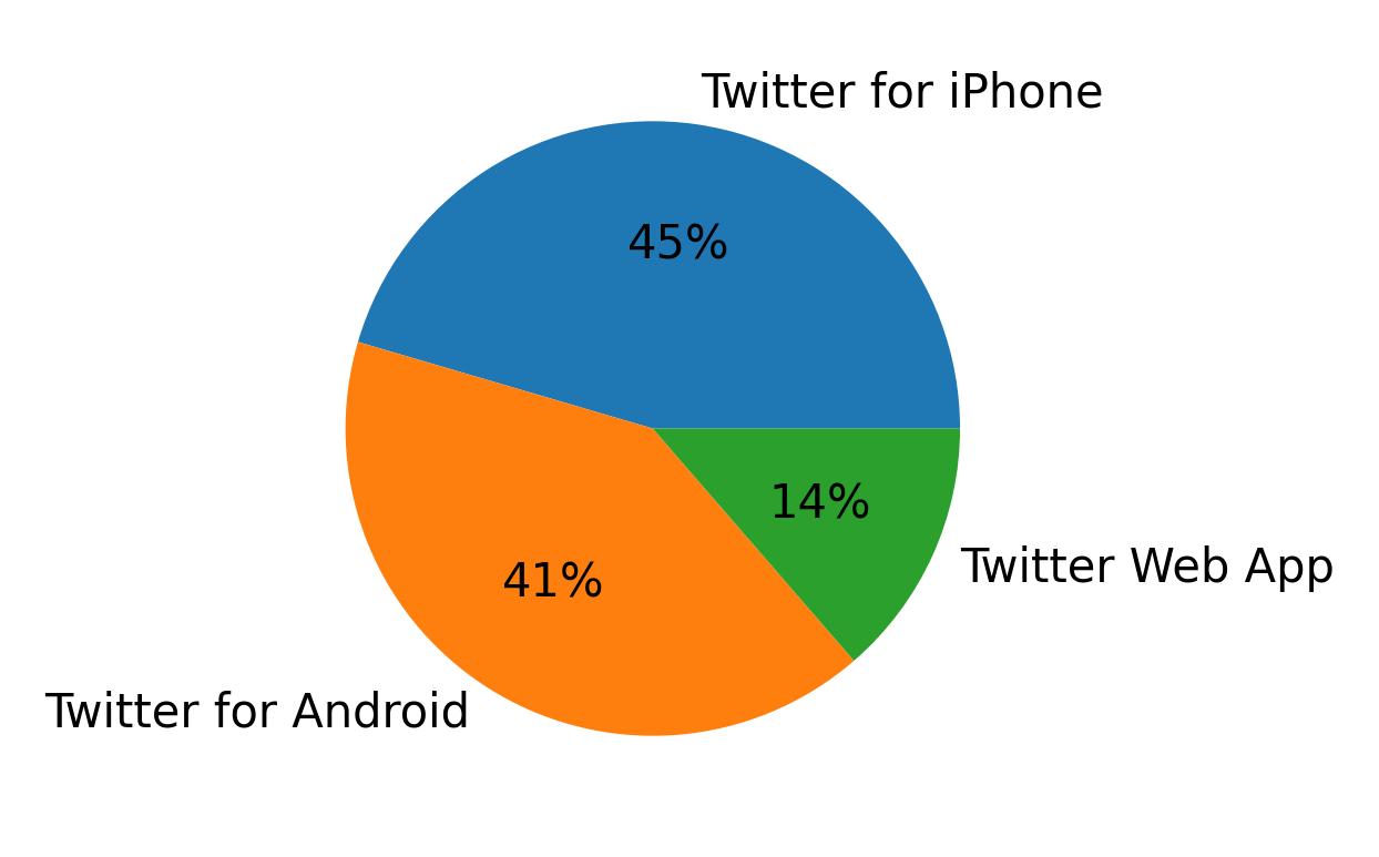 Dispositivos utilizados para tweetar