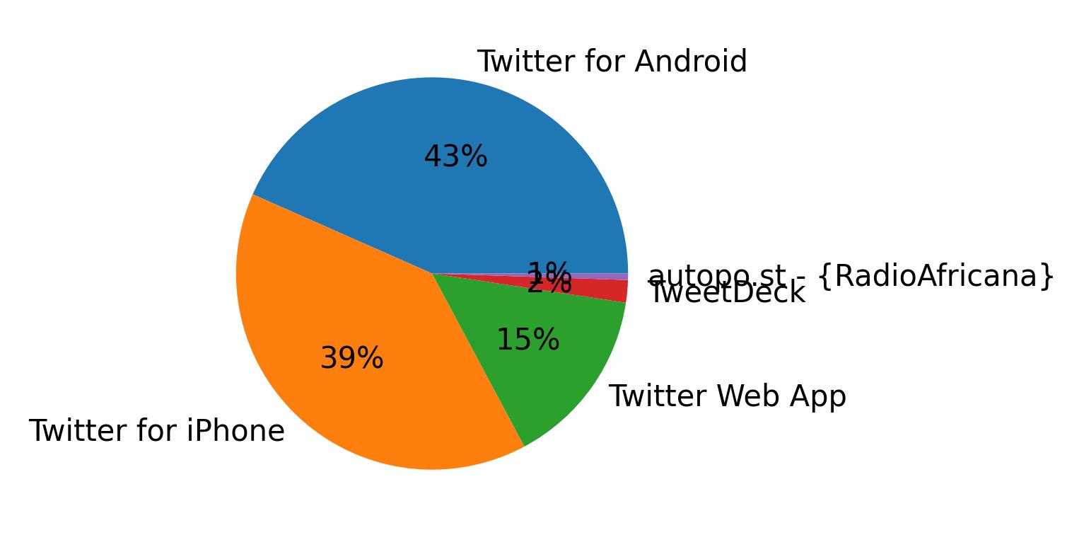 Dispositivos utilizados para tweetar