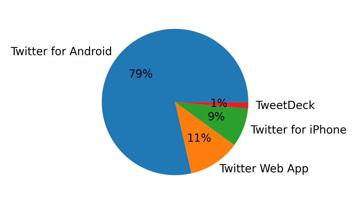 Tweet icin kullanilan cihazlar