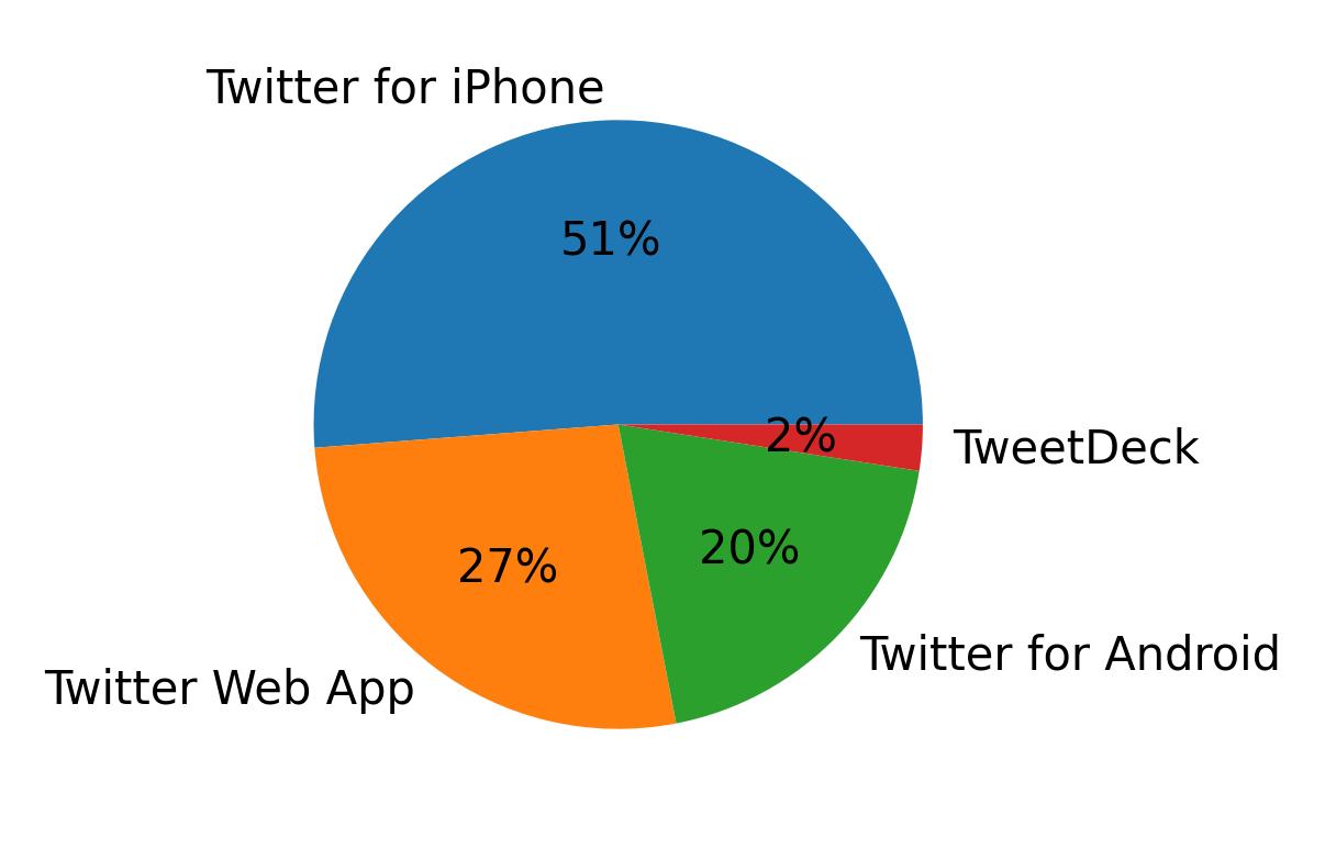 Tweet icin kullanilan cihazlar