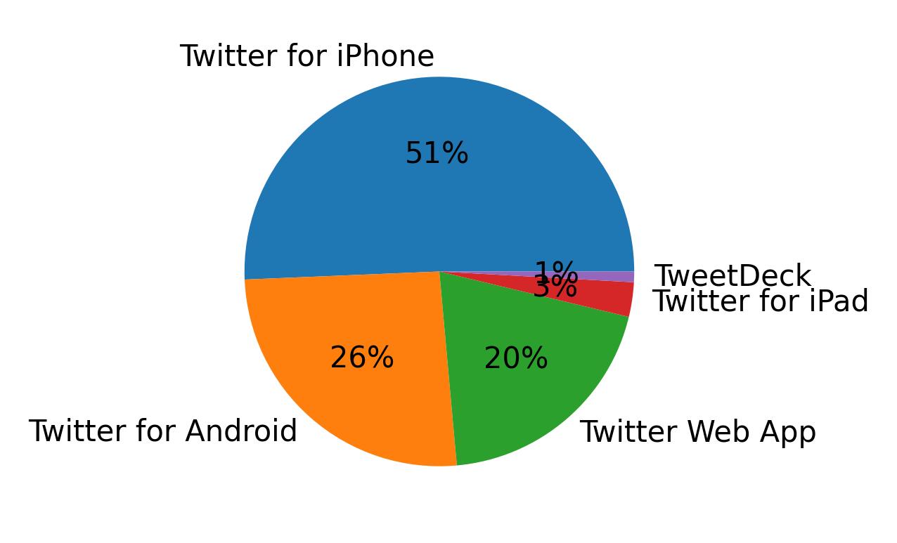 Devices used to tweet