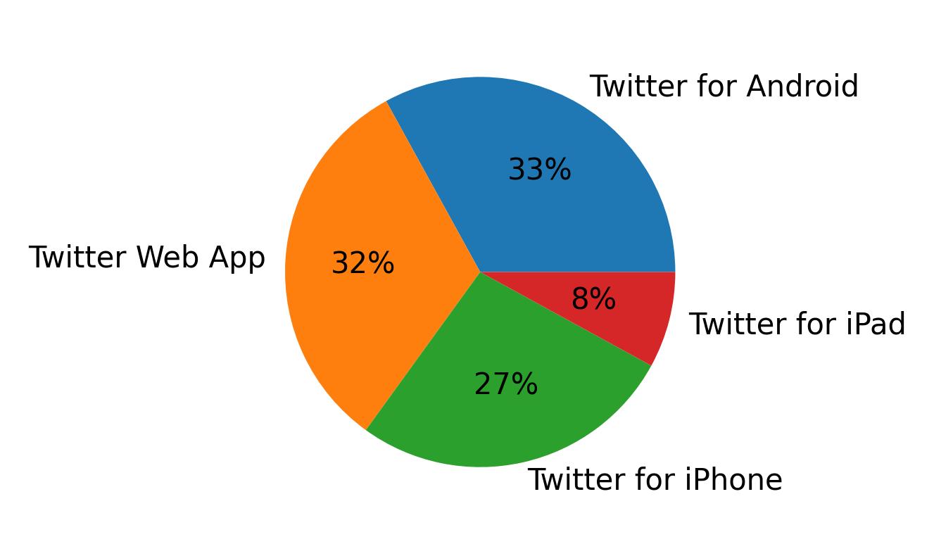 Tweet icin kullanilan cihazlar