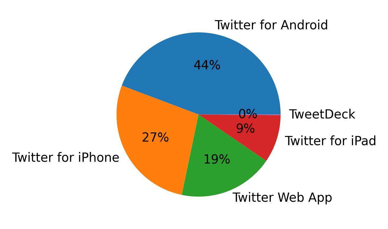 Tweet icin kullanilan cihazlar