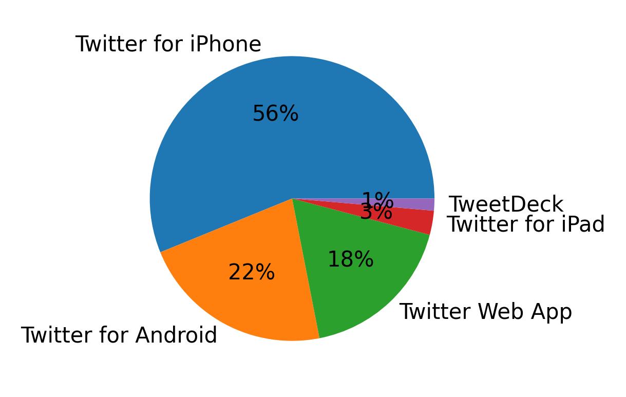 Devices used to tweet