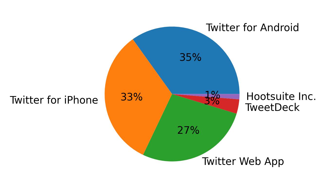 Tweet icin kullanilan cihazlar