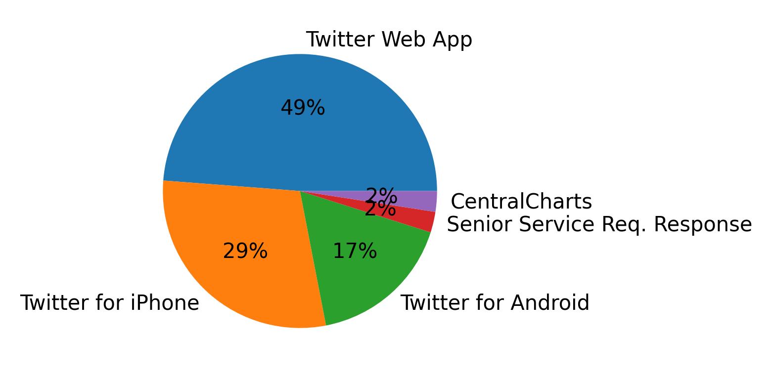 Devices used to tweet
