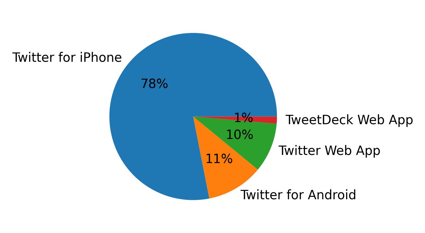 Devices used to tweet