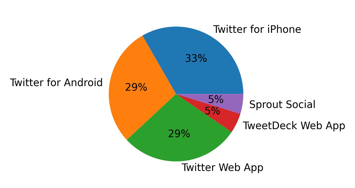 Dispositivos utilizados para tweetar