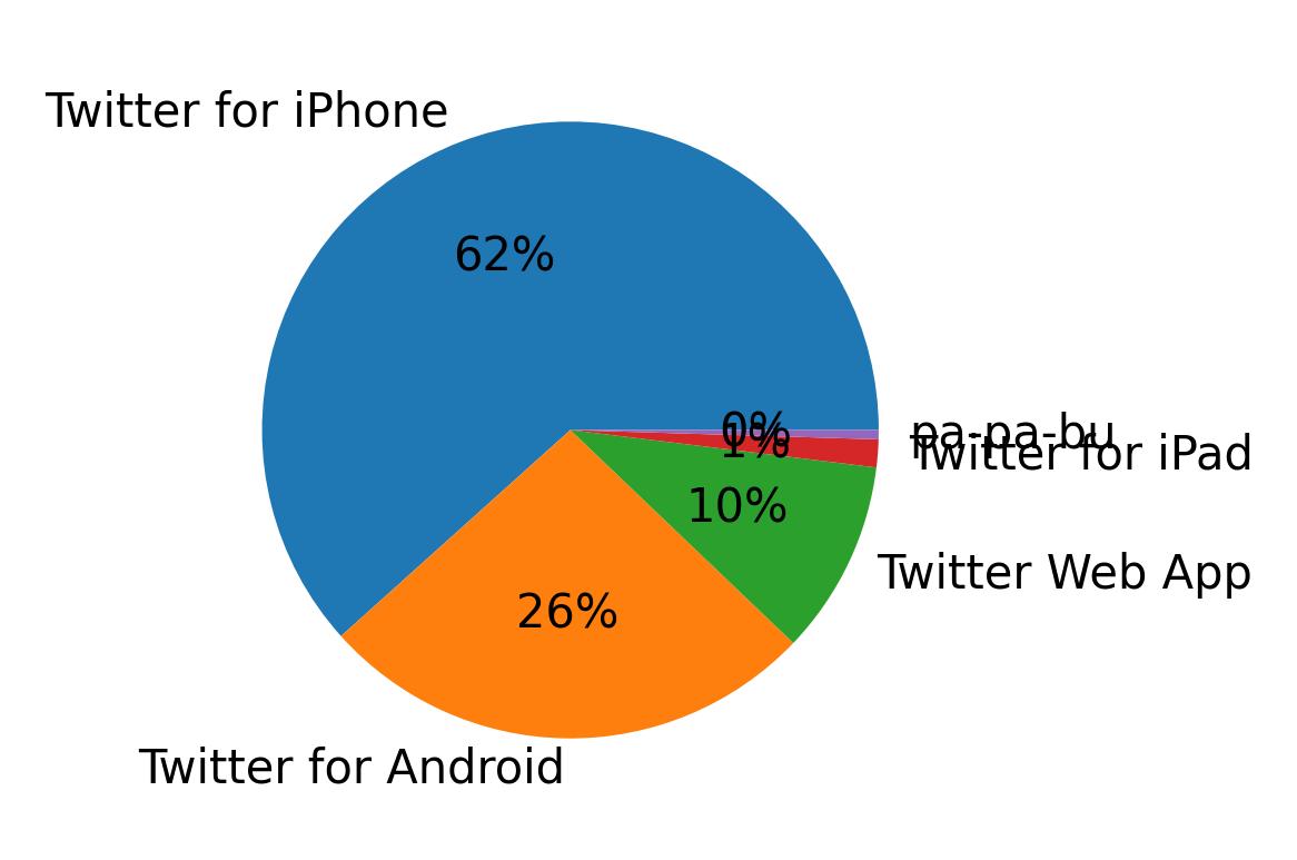 ツイートに使用されたデバイス