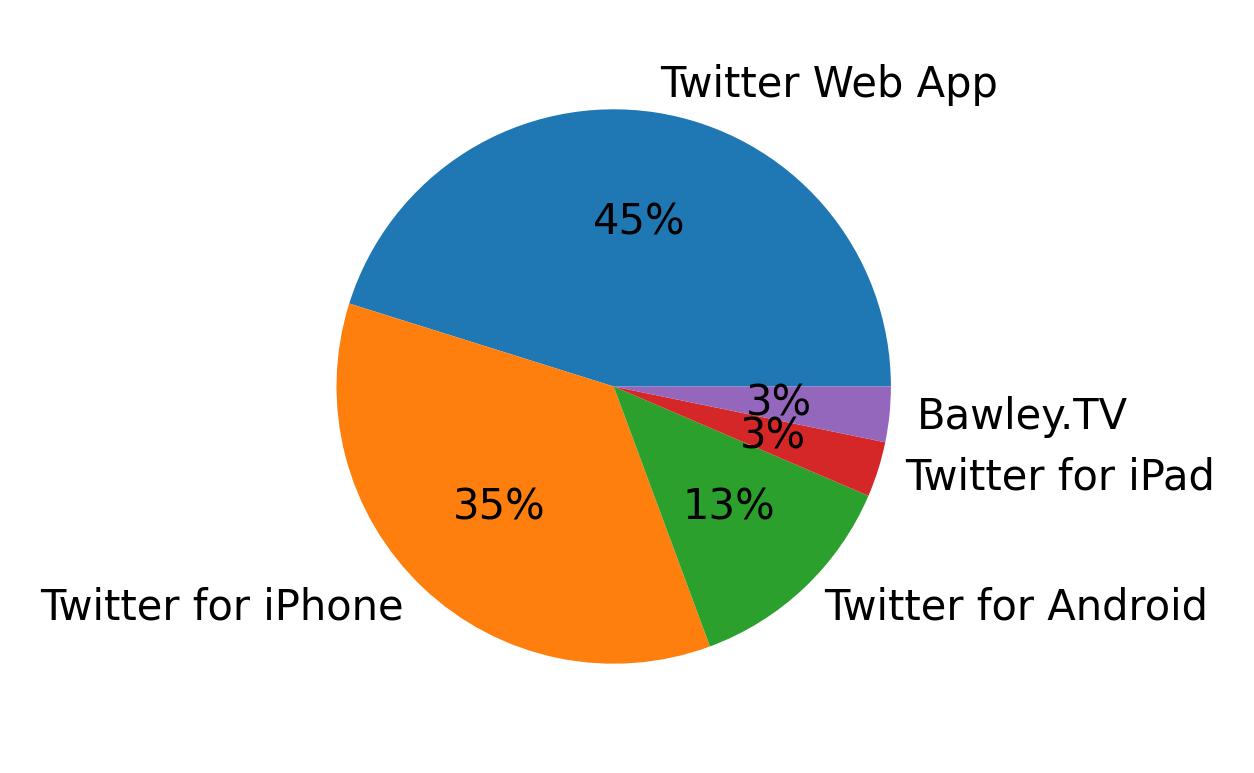 Dispositivos utilizados para tweetar