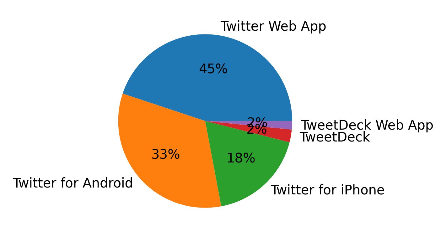 Dispositivos utilizados para tweetar