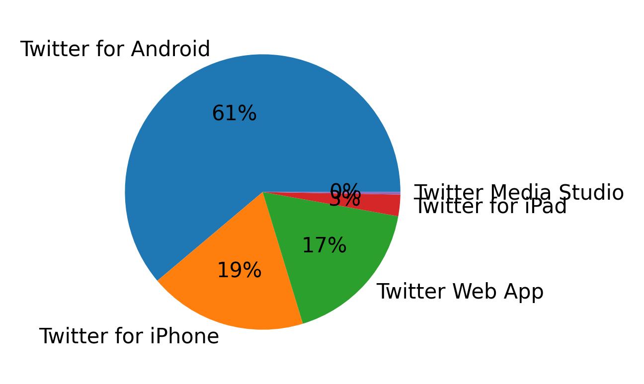 Dispositivos utilizados para tweetar