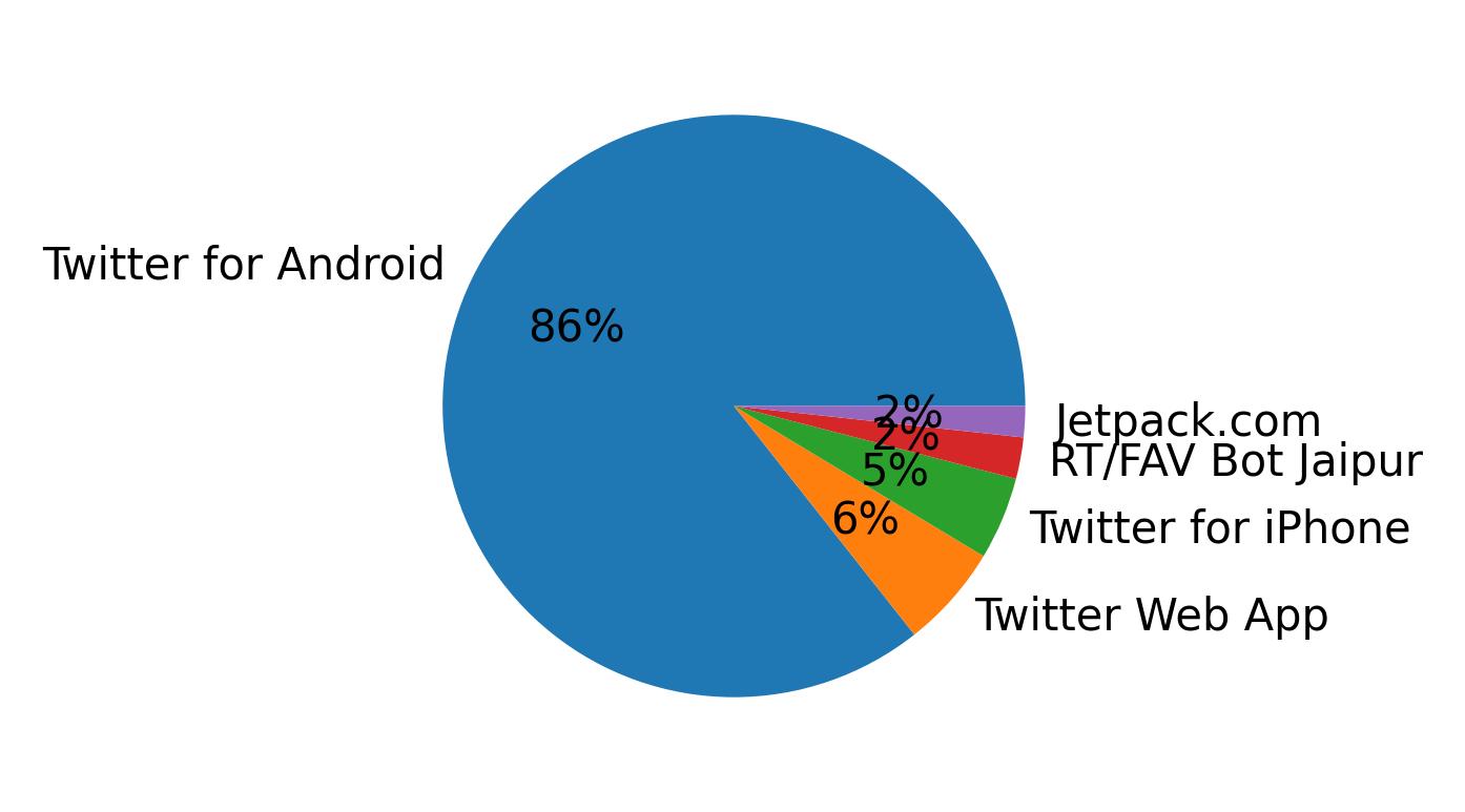 Dispositivos utilizados para tweetar