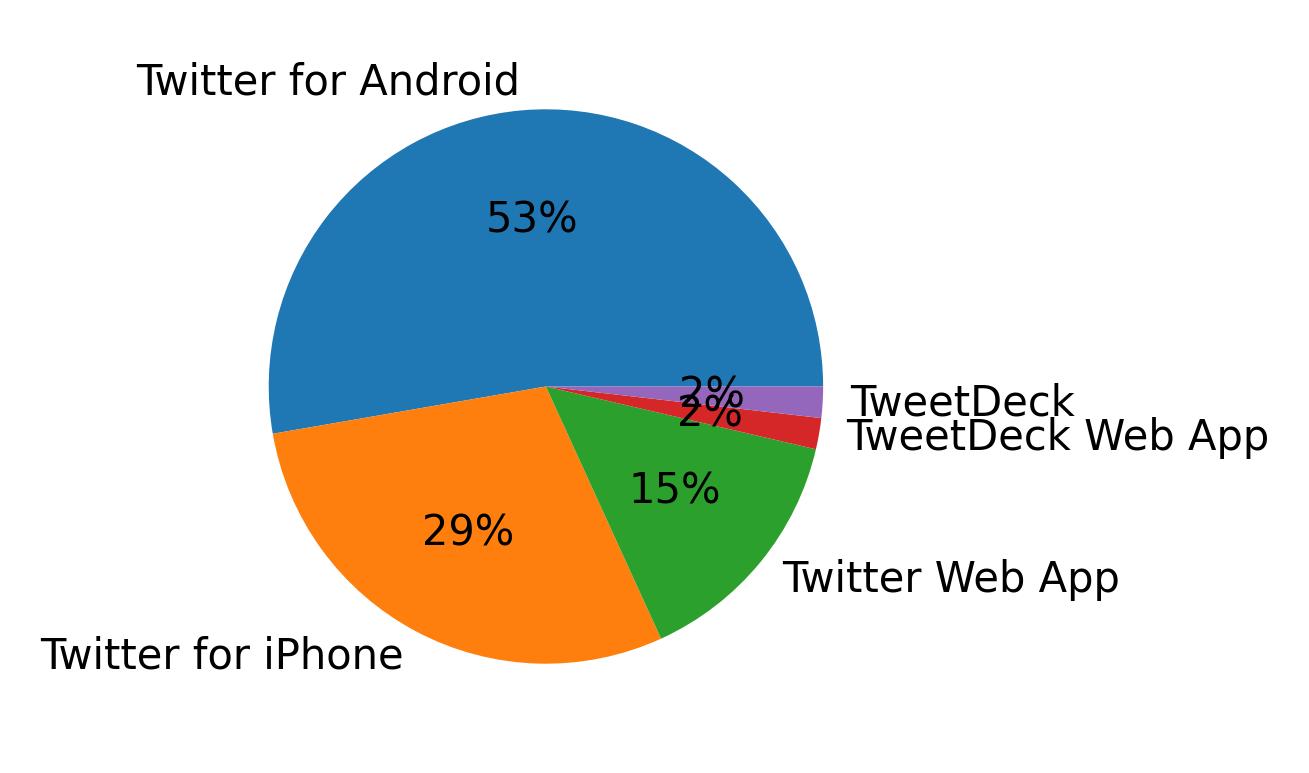 Devices used to tweet