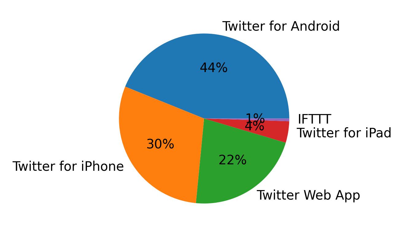 Dispositivos utilizados para tweetar