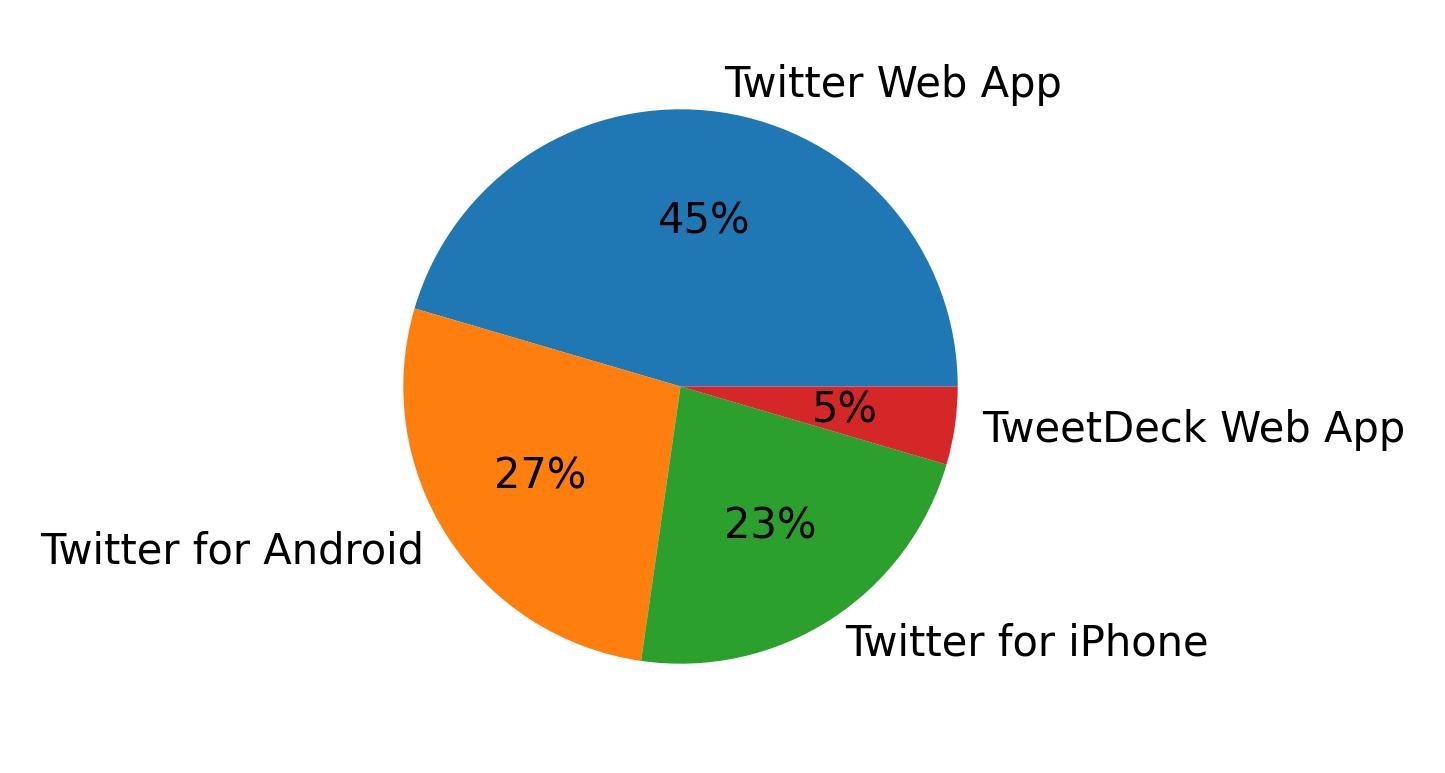 Dispositivos utilizados para tweetar