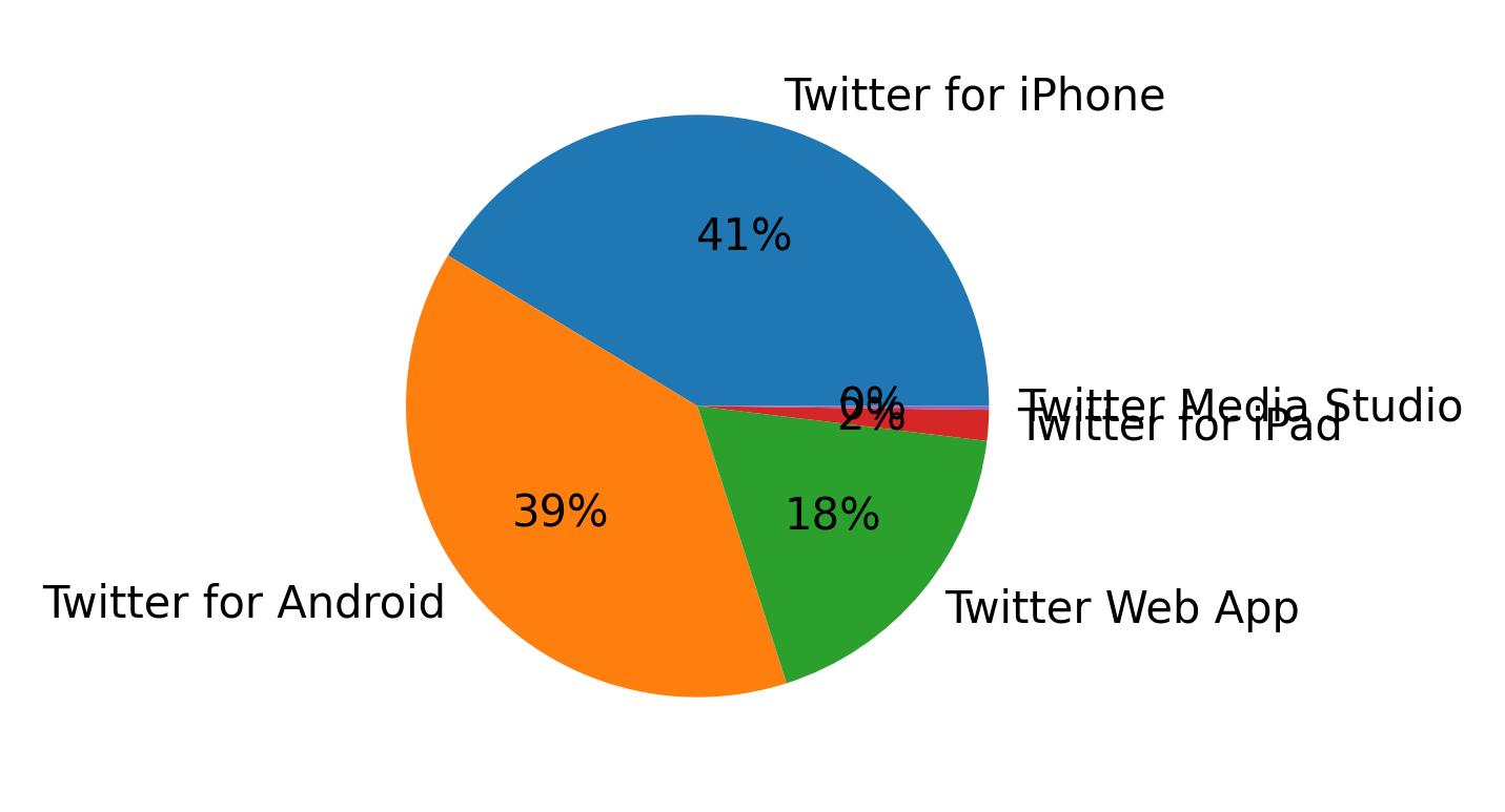 Devices used to tweet