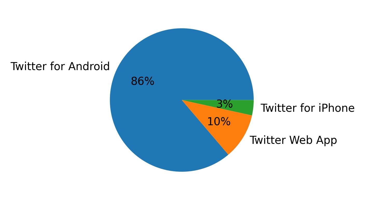Dispositivos utilizados para tweetar