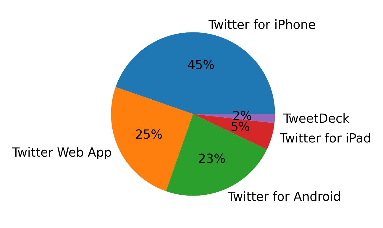 Devices used to tweet
