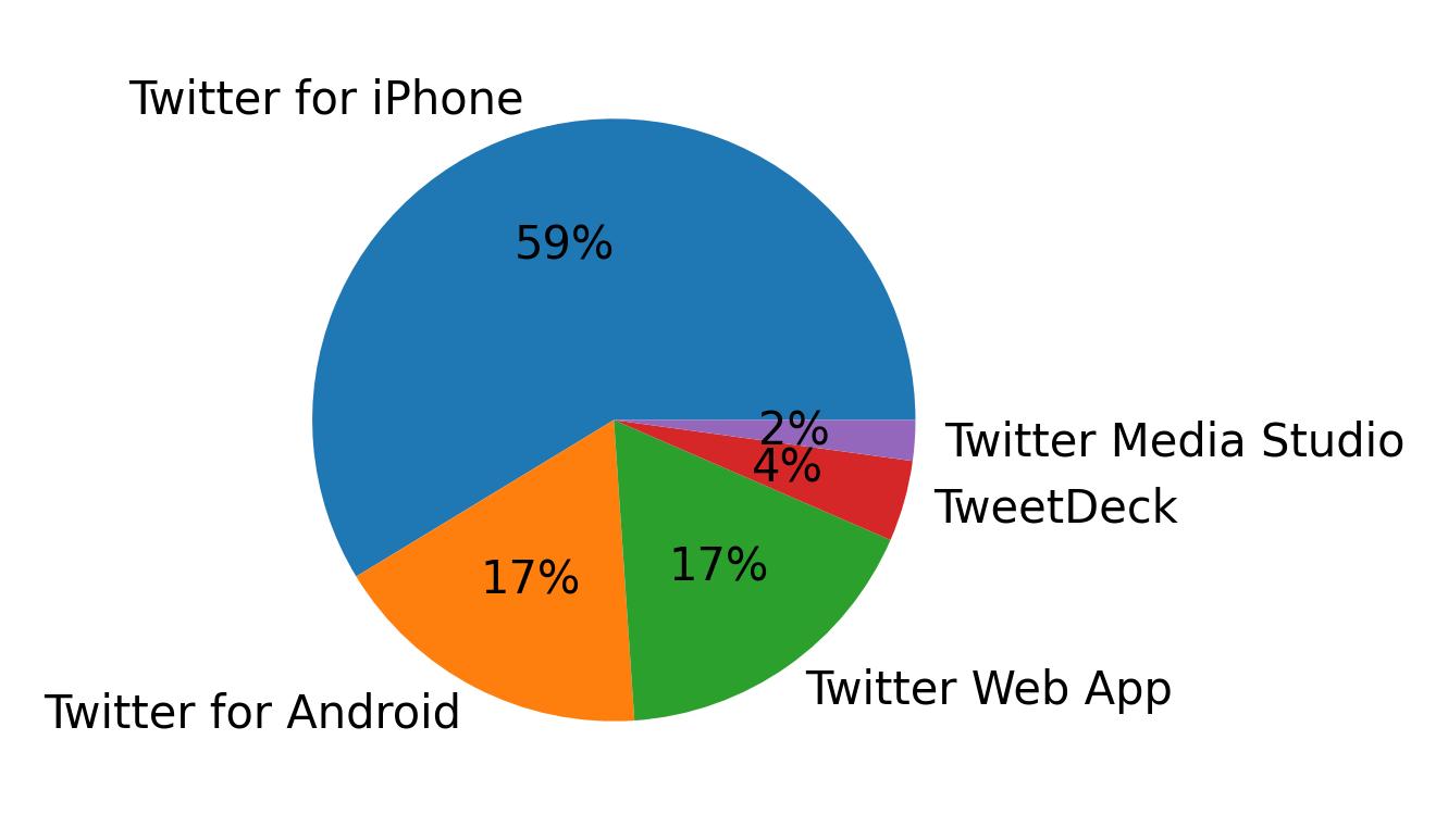 Tweet icin kullanilan cihazlar