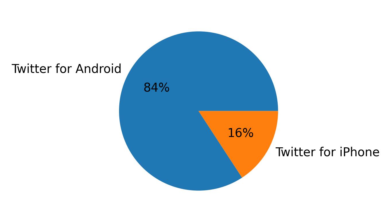 ツイートに使用されたデバイス