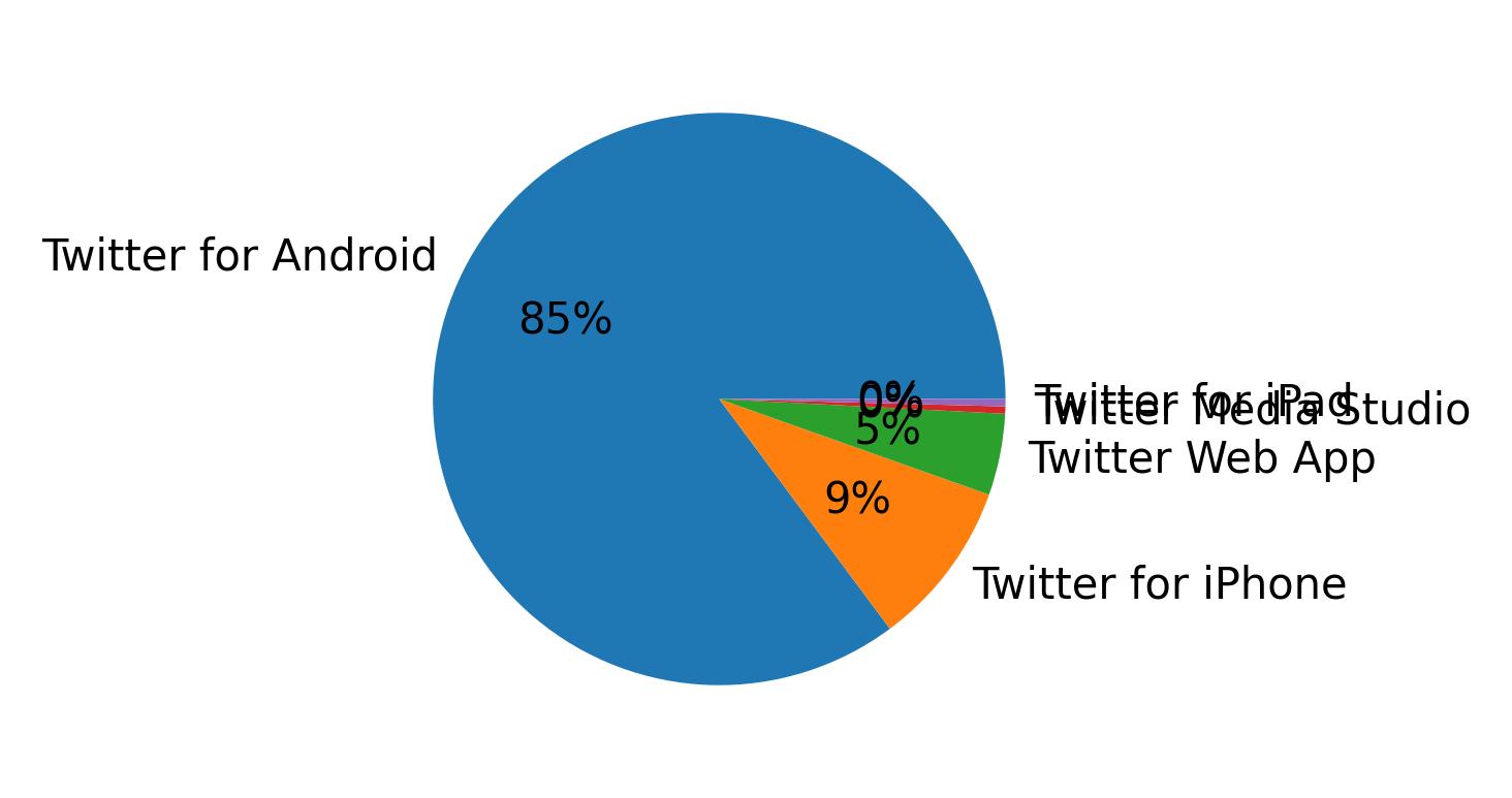 Tweet icin kullanilan cihazlar