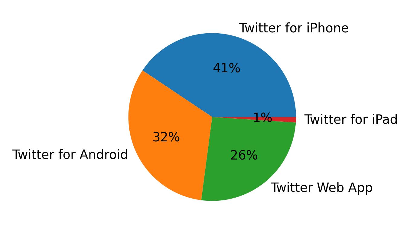 Dispositivos utilizados para tweetar