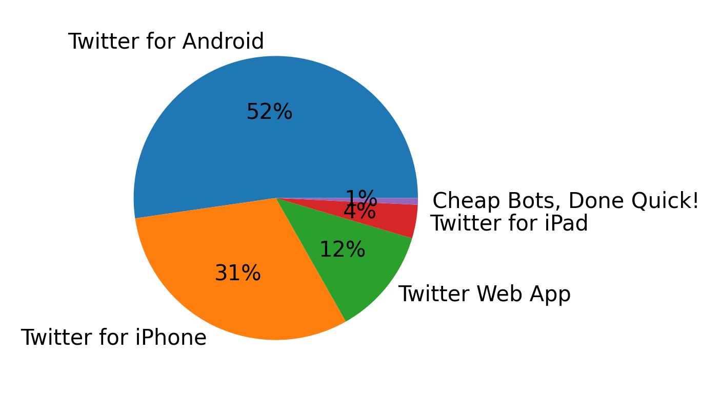 Dispositivos utilizados para tweetar