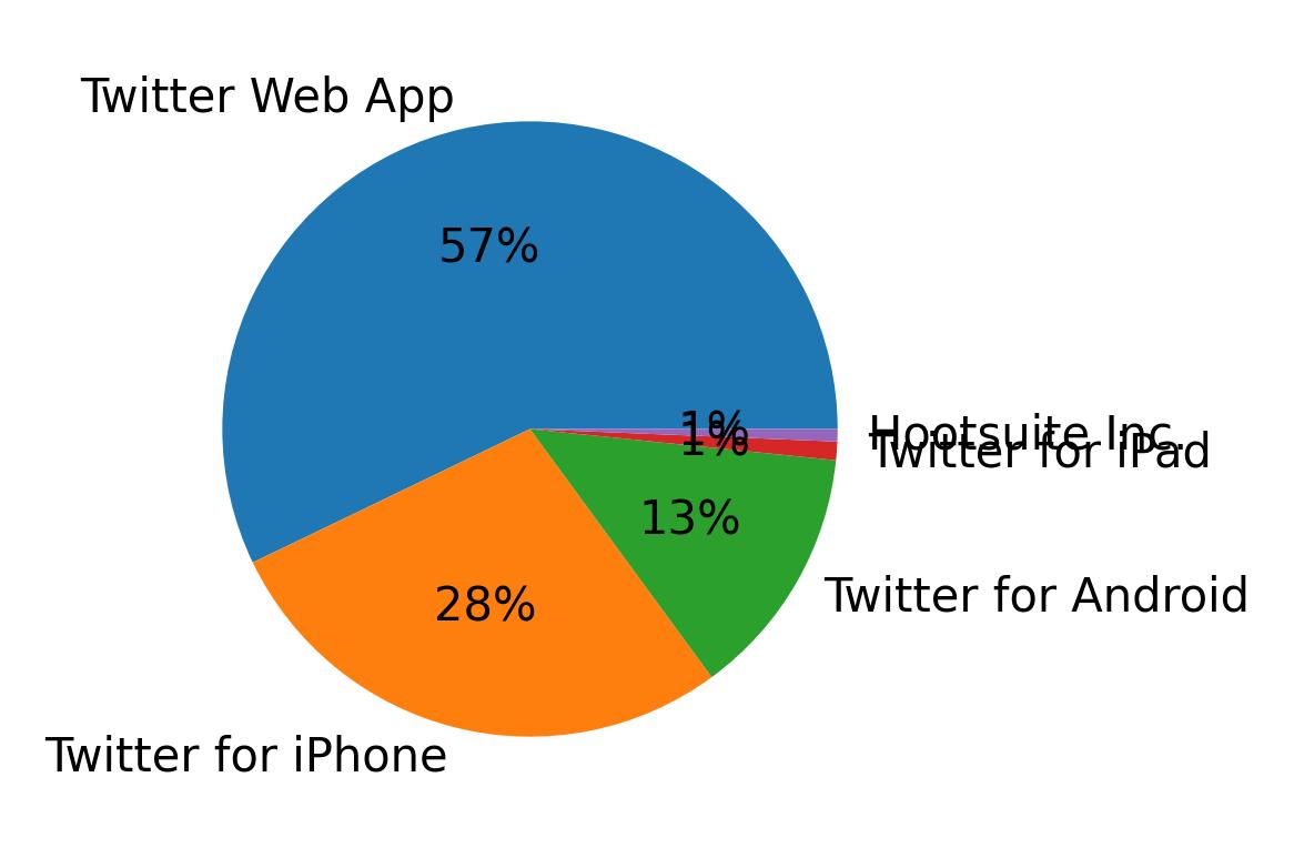 Dispositivos utilizados para tweetar