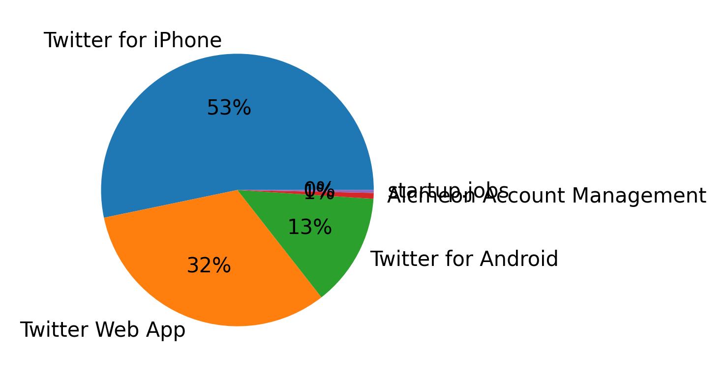 Tweet icin kullanilan cihazlar