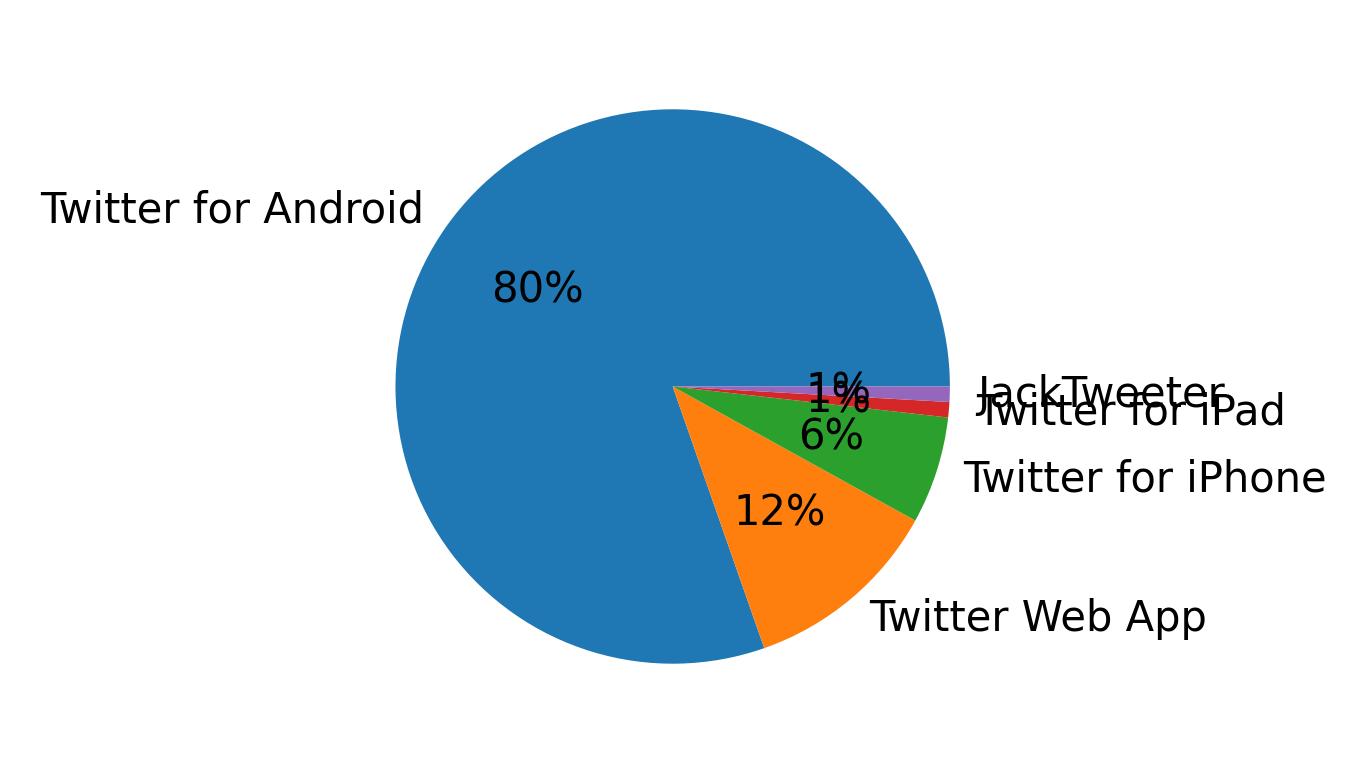 ツイートに使用されたデバイス