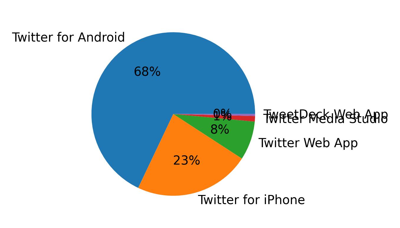 Dispositivos utilizados para tweetar