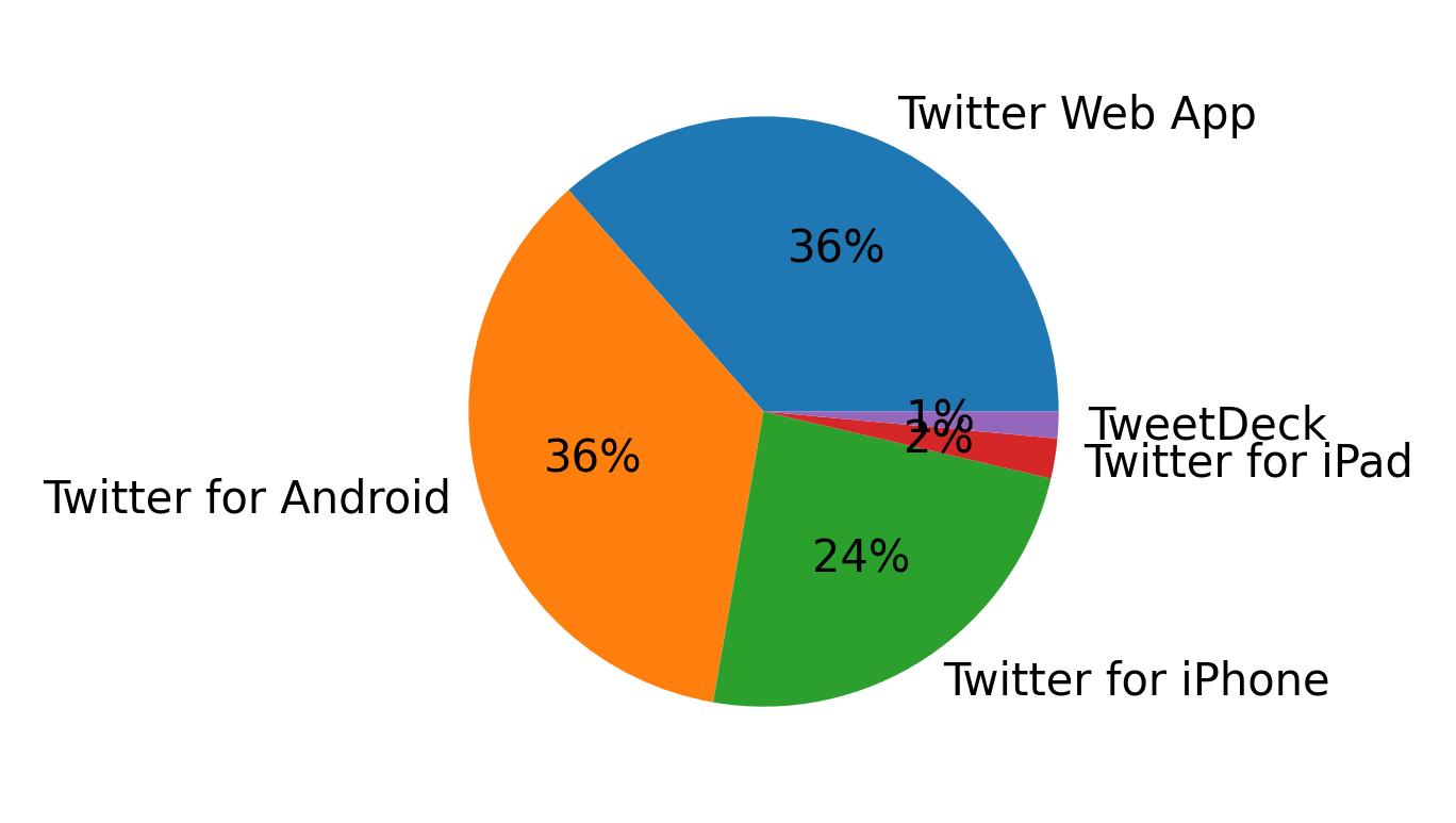Dispositivos utilizados para tweetar