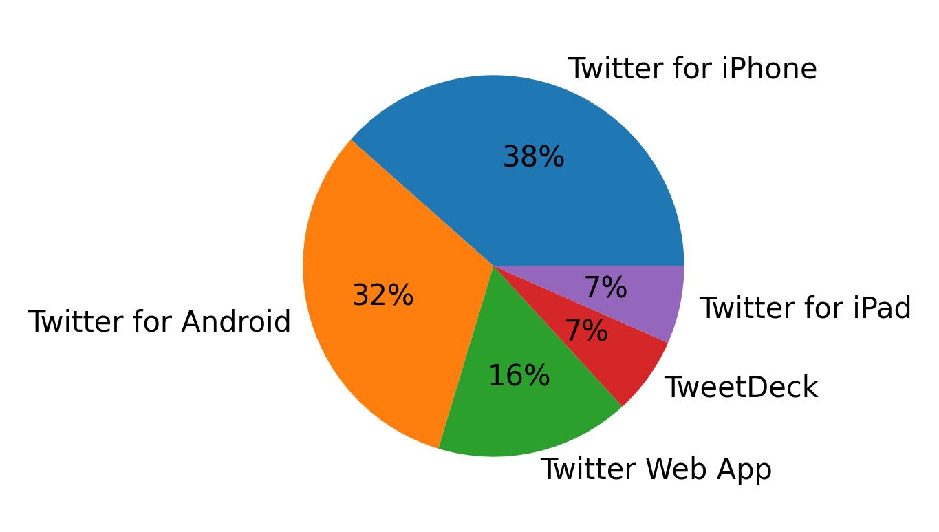 Dispositivos utilizados para tweetar