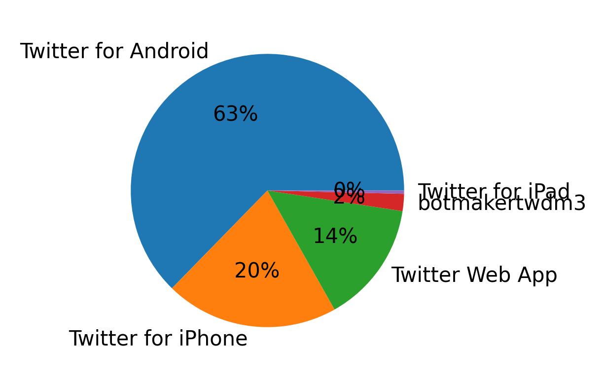 Dispositivos utilizados para tweetar