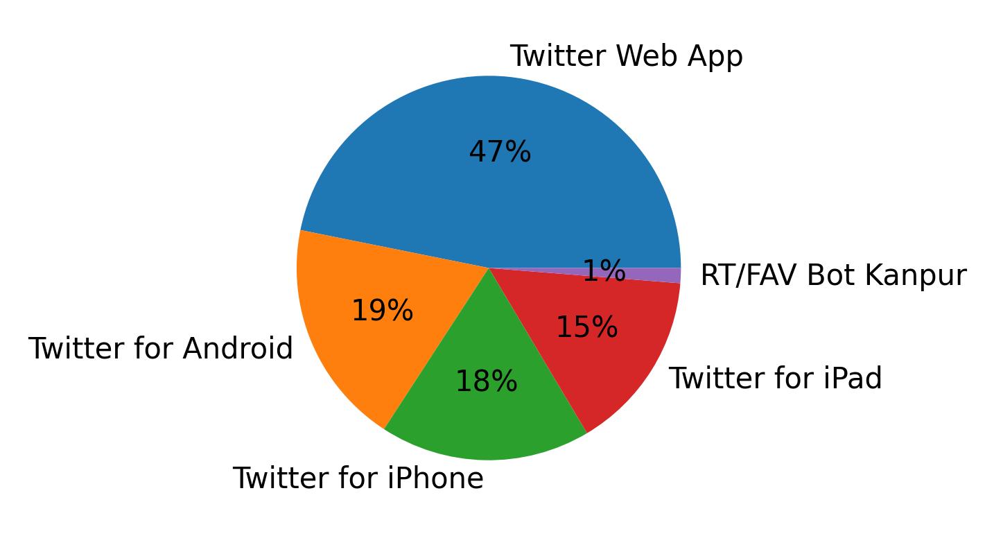 Tweet icin kullanilan cihazlar