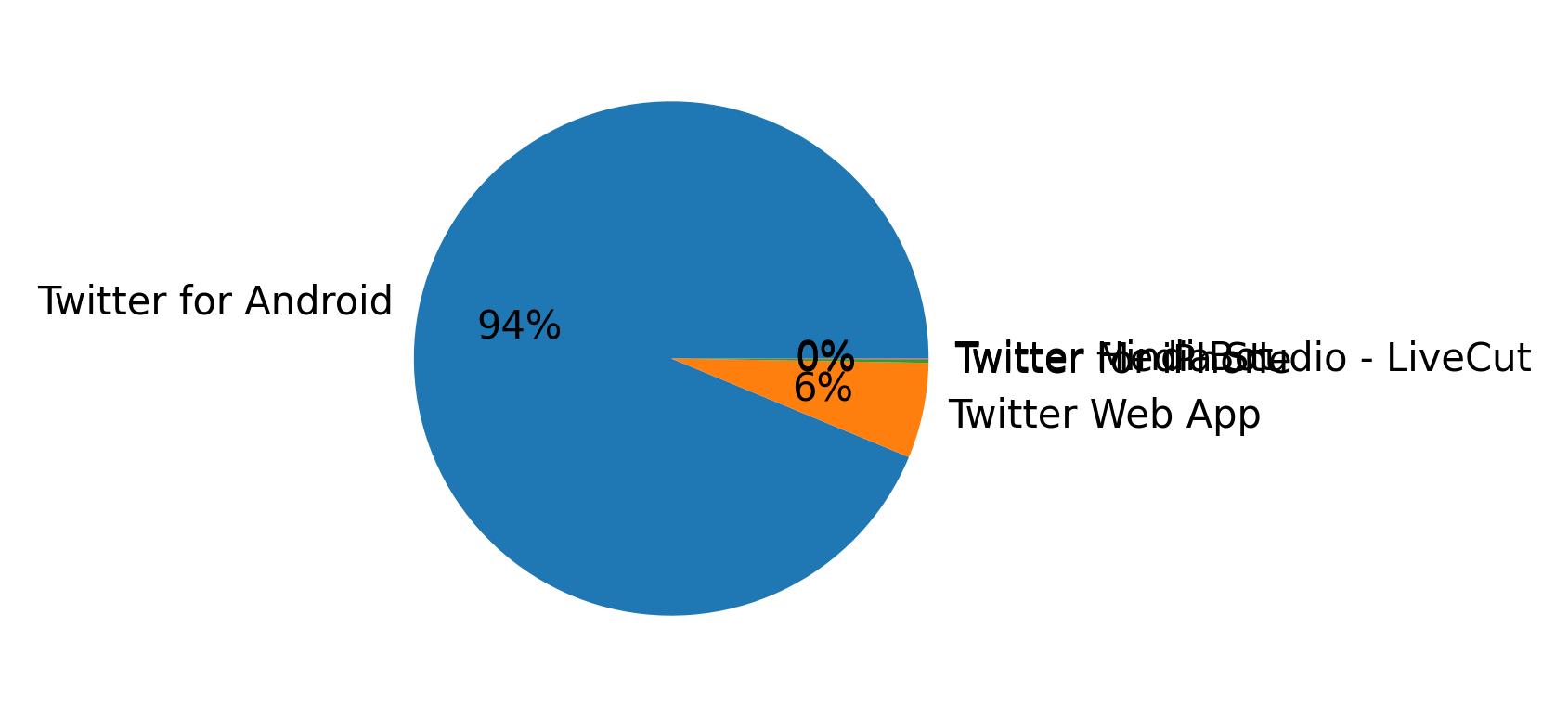 Dispositivos utilizados para tweetar