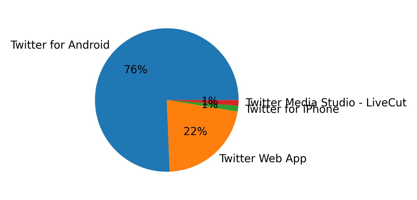Dispositivos utilizados para tweetar